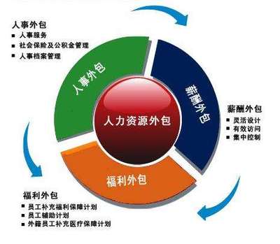 勞務(wù)派遣與職業(yè)中介 現(xiàn)代人力資源服務(wù)的雙輪驅(qū)動(dòng)